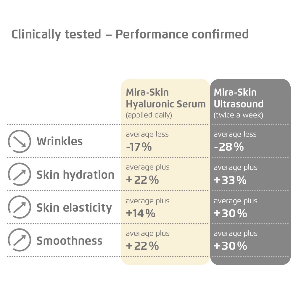 Performance of the Mira-Skin Hyaluronic Serum with and without ultrasound