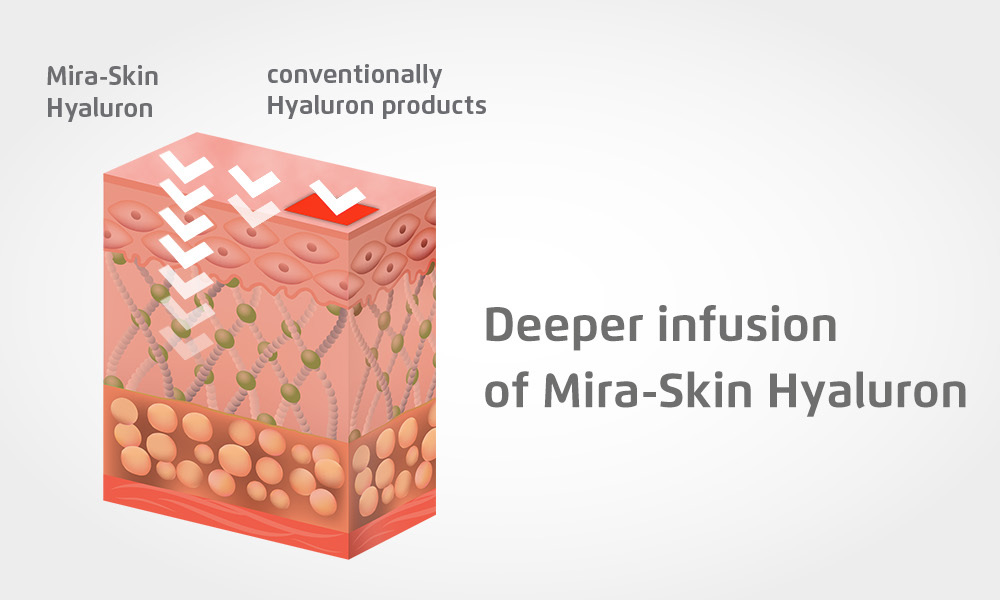 Mira-Skin Hyaluronic Serum penetrates deep into the skin in contrast to other Hyaluronic products